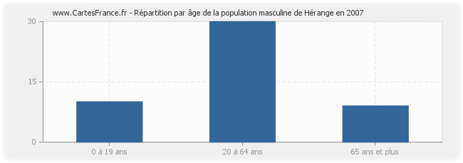 Répartition par âge de la population masculine de Hérange en 2007
