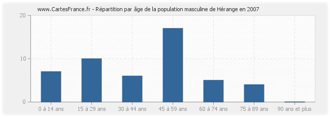 Répartition par âge de la population masculine de Hérange en 2007