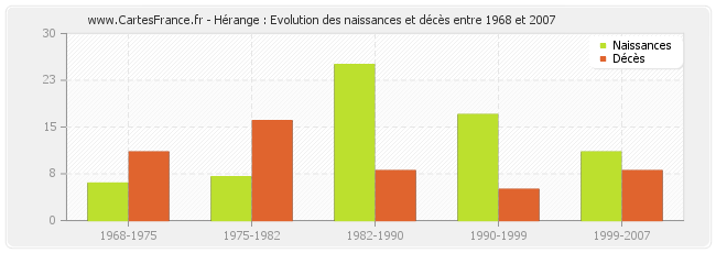 Hérange : Evolution des naissances et décès entre 1968 et 2007