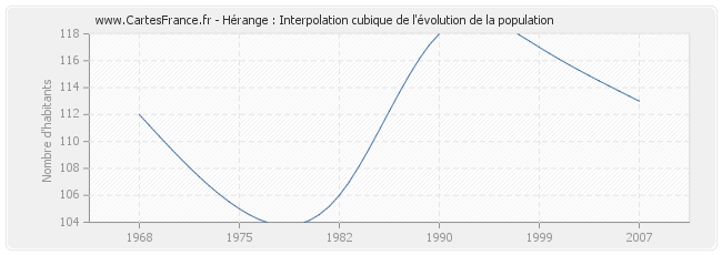 Hérange : Interpolation cubique de l'évolution de la population