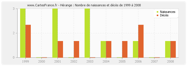 Hérange : Nombre de naissances et décès de 1999 à 2008