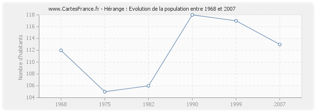 Population Hérange