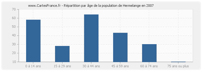 Répartition par âge de la population de Hermelange en 2007