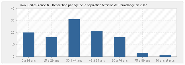 Répartition par âge de la population féminine de Hermelange en 2007