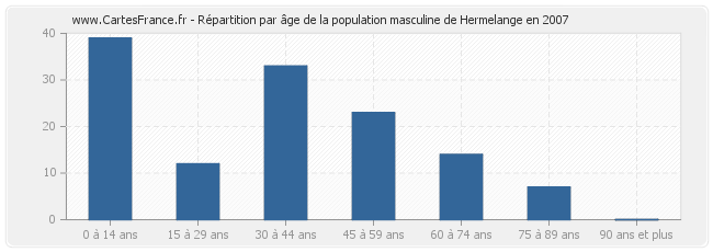 Répartition par âge de la population masculine de Hermelange en 2007