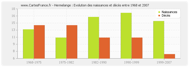 Hermelange : Evolution des naissances et décès entre 1968 et 2007