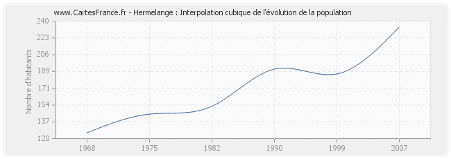 Hermelange : Interpolation cubique de l'évolution de la population