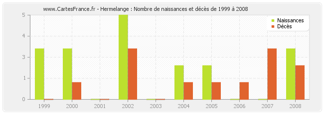 Hermelange : Nombre de naissances et décès de 1999 à 2008