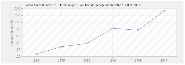 Population Hermelange