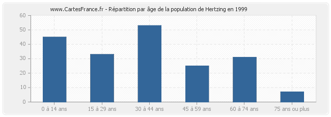 Répartition par âge de la population de Hertzing en 1999