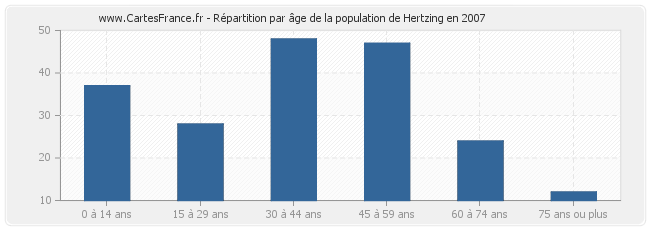 Répartition par âge de la population de Hertzing en 2007
