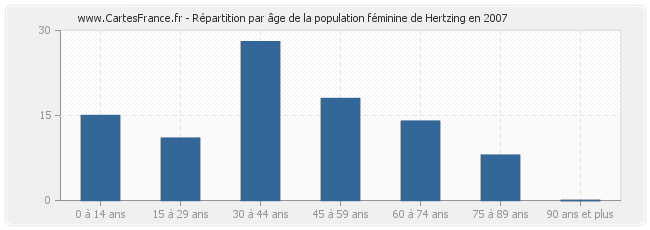 Répartition par âge de la population féminine de Hertzing en 2007