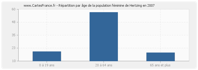 Répartition par âge de la population féminine de Hertzing en 2007