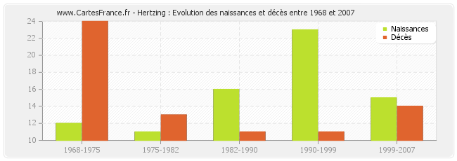 Hertzing : Evolution des naissances et décès entre 1968 et 2007