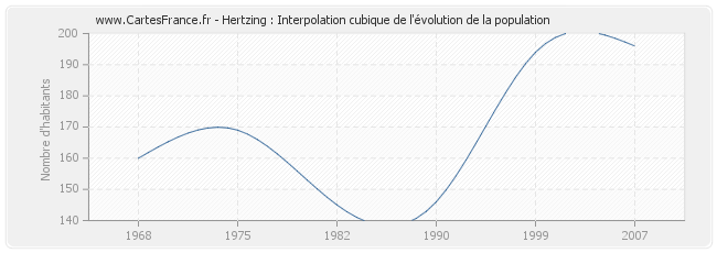 Hertzing : Interpolation cubique de l'évolution de la population