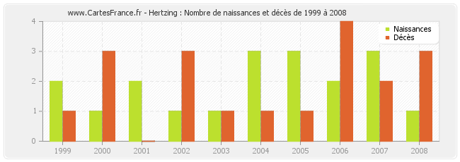 Hertzing : Nombre de naissances et décès de 1999 à 2008