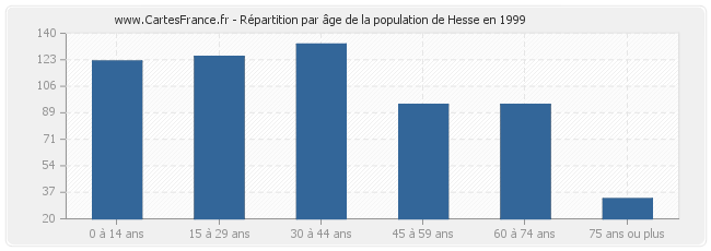 Répartition par âge de la population de Hesse en 1999