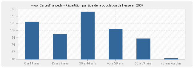 Répartition par âge de la population de Hesse en 2007