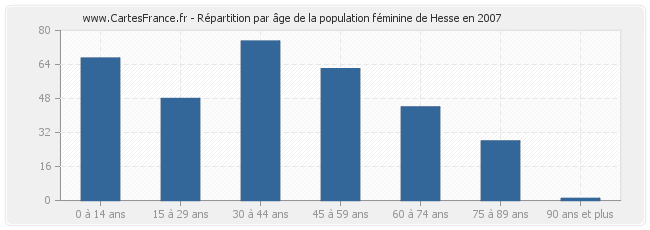 Répartition par âge de la population féminine de Hesse en 2007