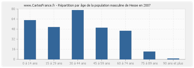 Répartition par âge de la population masculine de Hesse en 2007