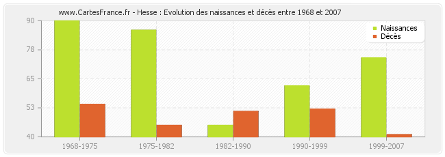 Hesse : Evolution des naissances et décès entre 1968 et 2007