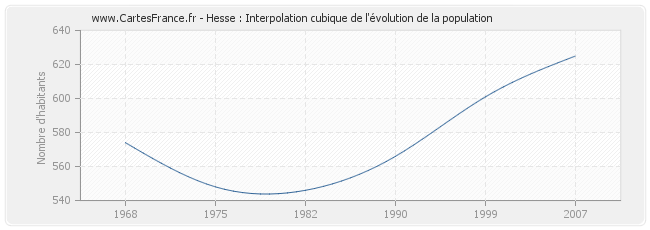 Hesse : Interpolation cubique de l'évolution de la population