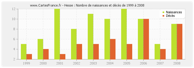 Hesse : Nombre de naissances et décès de 1999 à 2008