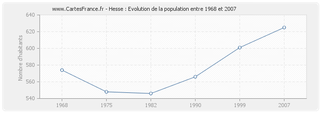 Population Hesse