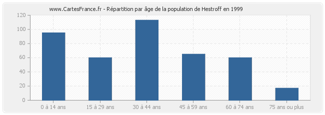 Répartition par âge de la population de Hestroff en 1999