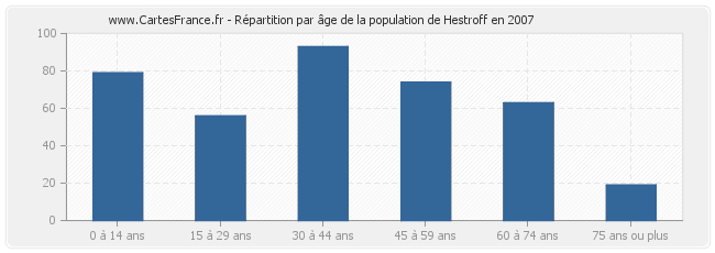 Répartition par âge de la population de Hestroff en 2007