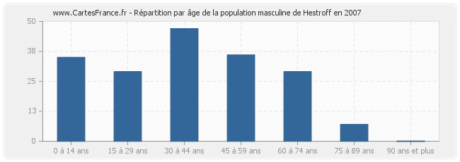 Répartition par âge de la population masculine de Hestroff en 2007