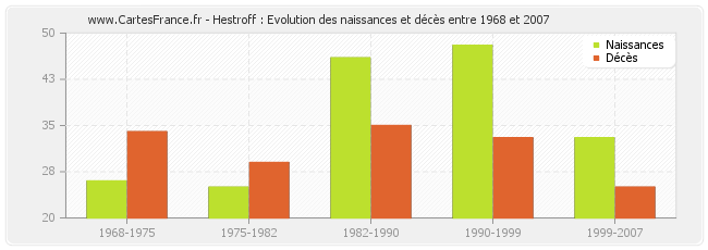 Hestroff : Evolution des naissances et décès entre 1968 et 2007
