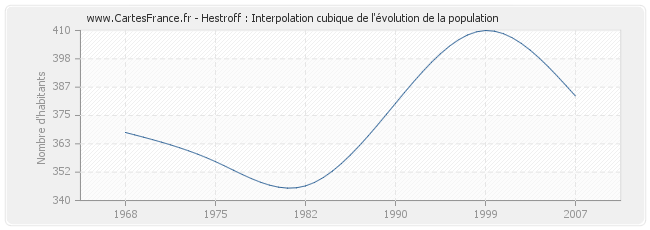 Hestroff : Interpolation cubique de l'évolution de la population