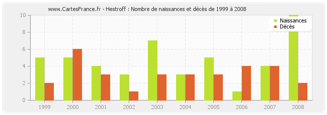 Hestroff : Nombre de naissances et décès de 1999 à 2008
