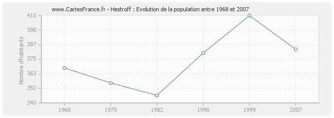 Population Hestroff
