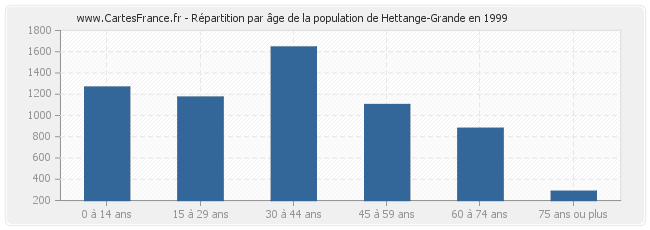 Répartition par âge de la population de Hettange-Grande en 1999