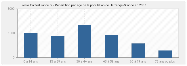 Répartition par âge de la population de Hettange-Grande en 2007