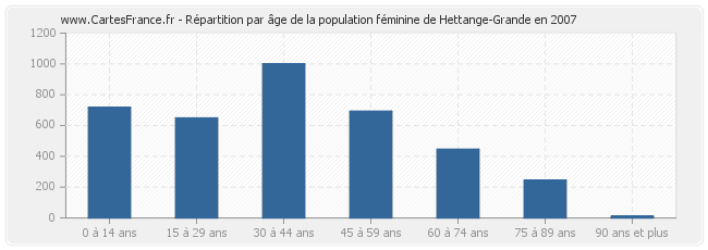 Répartition par âge de la population féminine de Hettange-Grande en 2007