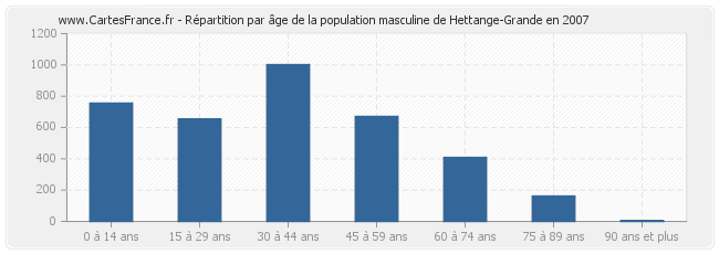 Répartition par âge de la population masculine de Hettange-Grande en 2007