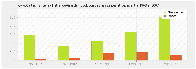 Hettange-Grande : Evolution des naissances et décès entre 1968 et 2007