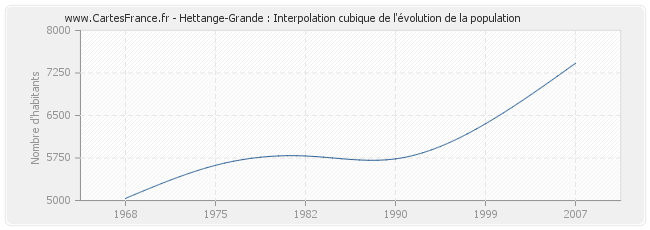 Hettange-Grande : Interpolation cubique de l'évolution de la population