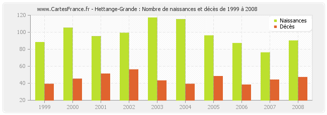 Hettange-Grande : Nombre de naissances et décès de 1999 à 2008