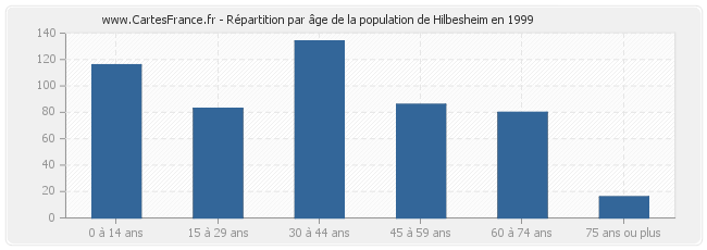 Répartition par âge de la population de Hilbesheim en 1999