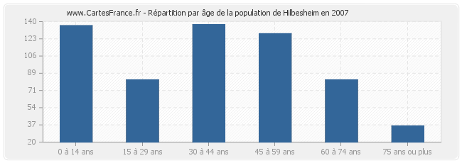 Répartition par âge de la population de Hilbesheim en 2007