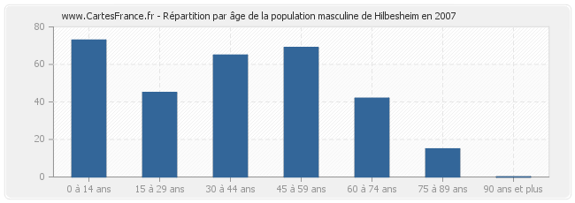 Répartition par âge de la population masculine de Hilbesheim en 2007