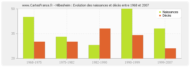 Hilbesheim : Evolution des naissances et décès entre 1968 et 2007