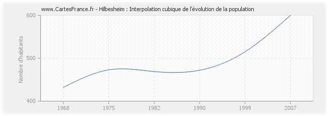 Hilbesheim : Interpolation cubique de l'évolution de la population