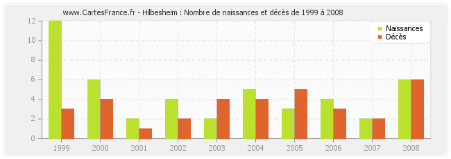 Hilbesheim : Nombre de naissances et décès de 1999 à 2008