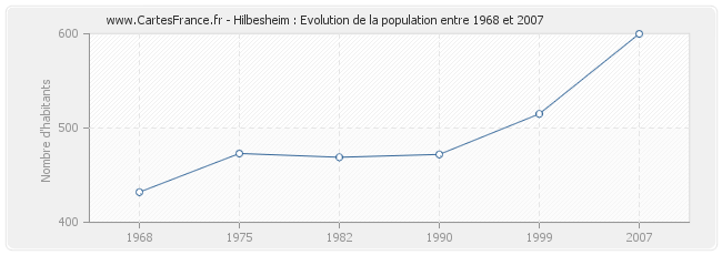 Population Hilbesheim