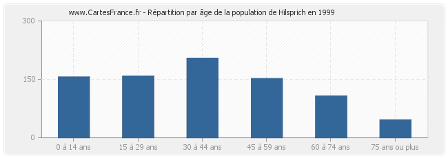 Répartition par âge de la population de Hilsprich en 1999